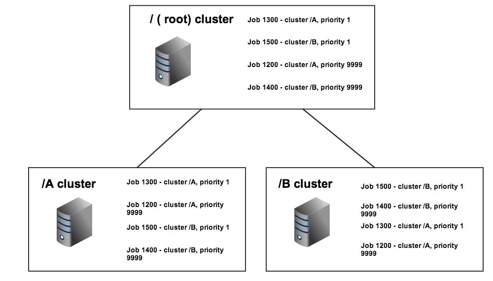 Cluster priority evaluation