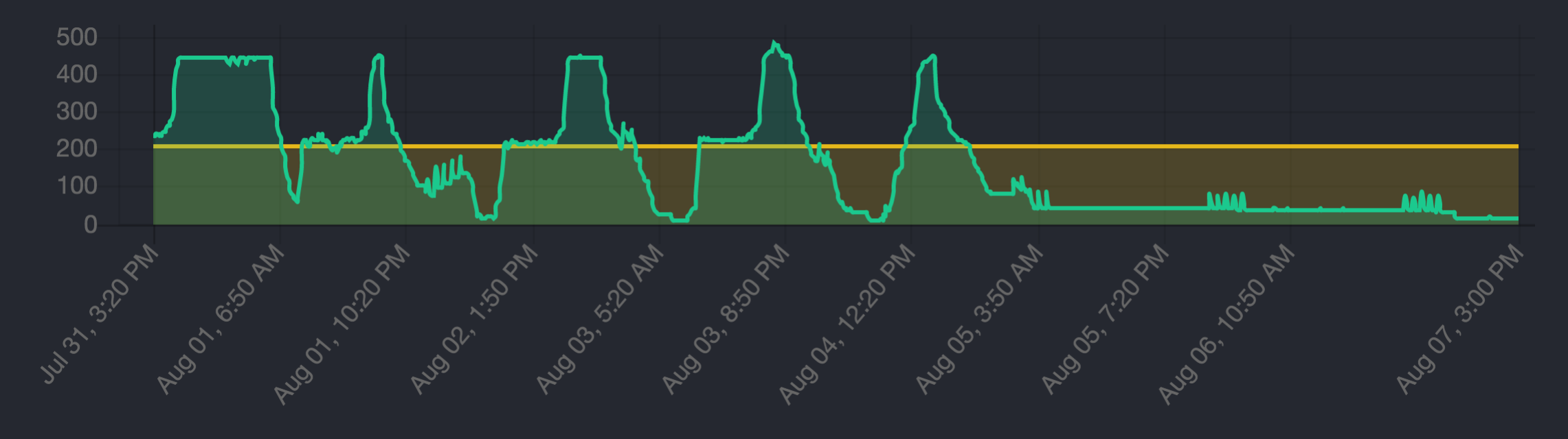 Total Usage vs Installed License Count 